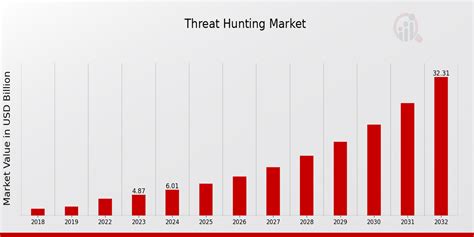 The Global Monster Hunting Market