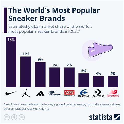 The Global Sneaker Market: A Thriving Industry