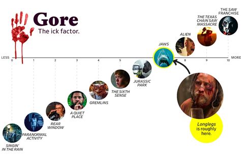 The Gore Factor Multiplied by 10