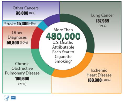 The Gravity of Zins Smoking: Statistics and Impact