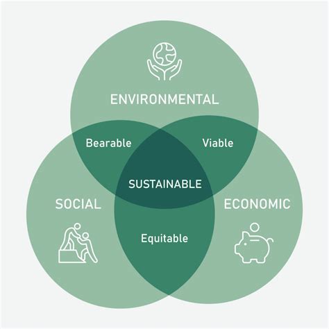 The Green 3s: Sustainability, Economic Growth, and Social Equity