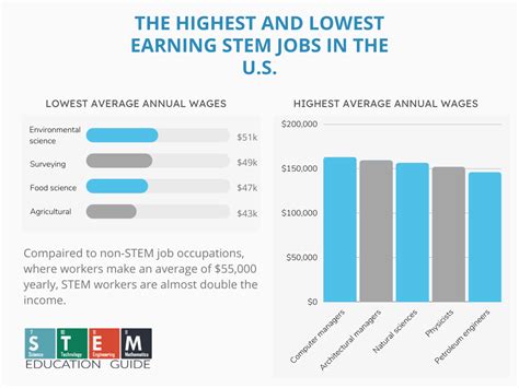 The Growing Demand for Non-STEM Professionals