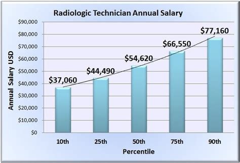 The Growing Demand for Rad Techs