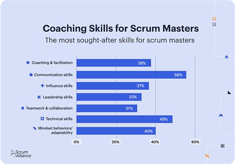 The Growing Demand for Scrum Masters in Dallas