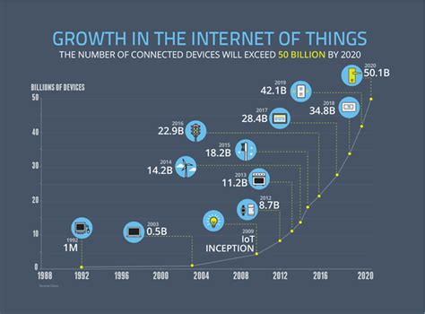 The Growing Impact of IoT Devices