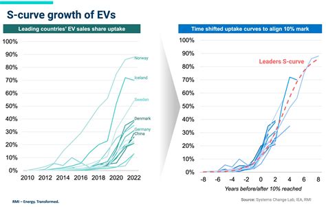 The Growing Popularity of EVs