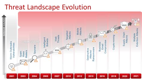 The Growing Threat Landscape