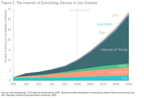 The Growth and Impact of the Internet