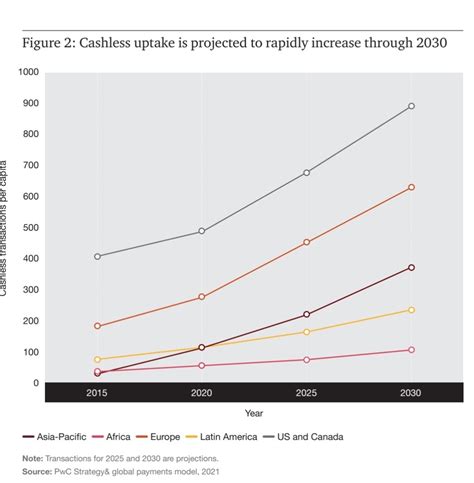 The Growth of Cashless Payments