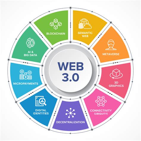 The Growth of Web3