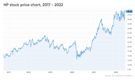 The HP Stock Price: A History