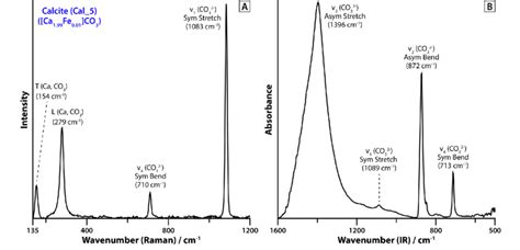 The Healing Spectrum of Calcite