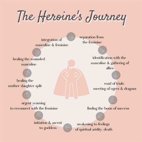 The Heroine's Journey Woman&amp Epub