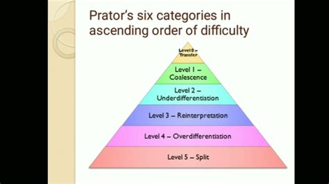 The Hierarchy of Difficulty