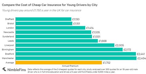 The High Cost of Driving for Young Drivers