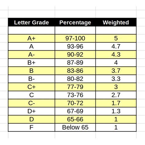 The Highest GPA You Can Get: A Comprehensive Guide