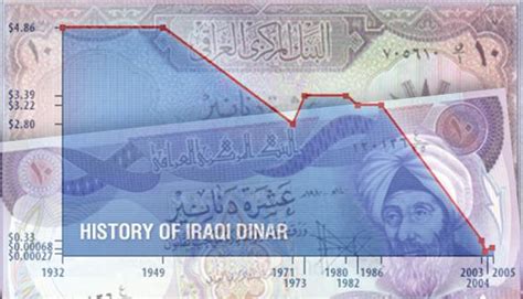 The Historic Value of the Dinar