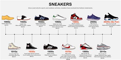 The History of Lifestyle Sneakers