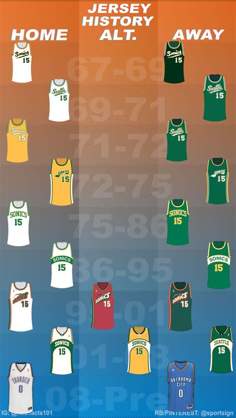 The History of Supersonics Jerseys