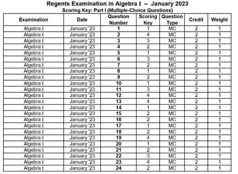 The History of the English Regents Curve