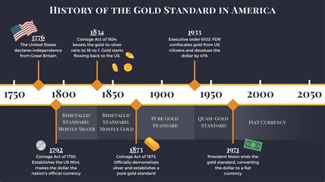 The History of the Gram of Gold in the USA