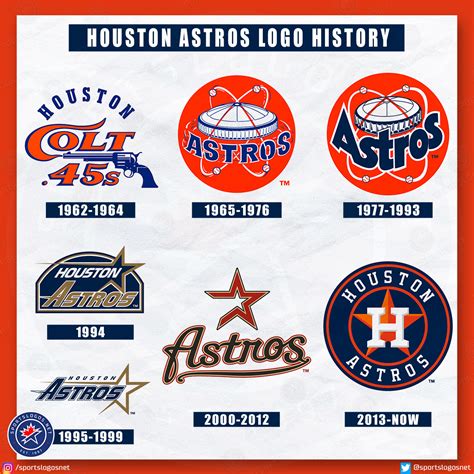 The History of the Houston Astros