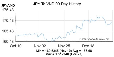 The History of the JPY/VND Exchange Rate