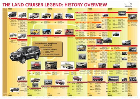 The History of the Land Cruiser