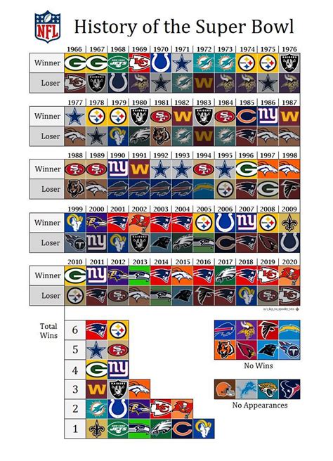 The History of the NFL