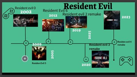 The Horror Unfolds: A Timeline of Resident Evil