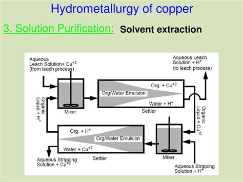 The Hydrometallurgy of Copper Kindle Editon