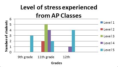 The Ideal Number of AP Classes for Junior Year