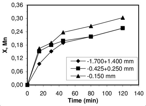 The Impact Of Dissolution On Particle Size And Doc