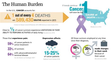 The Impact of Cancer