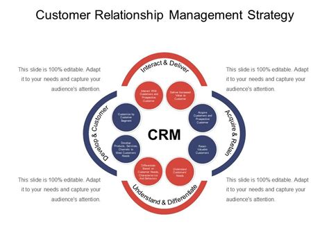 The Impact of Customer Relationship Strategy