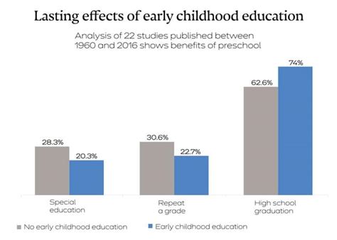 The Impact of Early Childhood Education on Long-Term Academic Success: