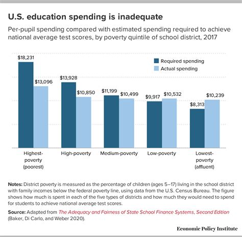 The Impact of Economic Inequality on Educational Equity in the United States