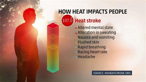 The Impact of Extreme Heat on Performance