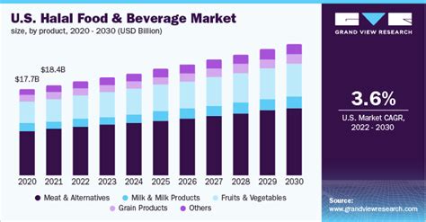 The Impact of Halal Food on the Food Industry