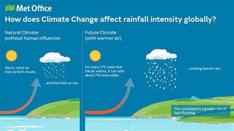 The Impact of Heavy Rains: A Statistical Perspective