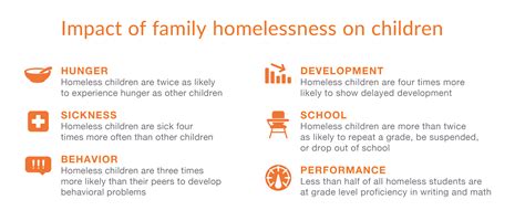 The Impact of Homelessness on Children