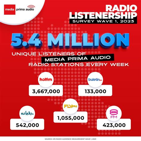 The Impact of Hot FM