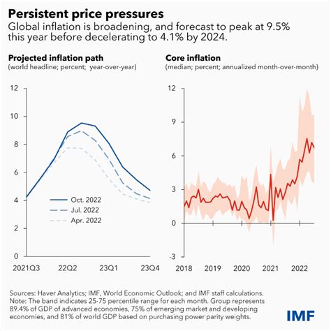 The Impact of Inflation on the Global Economy: A Comprehensive Analysis