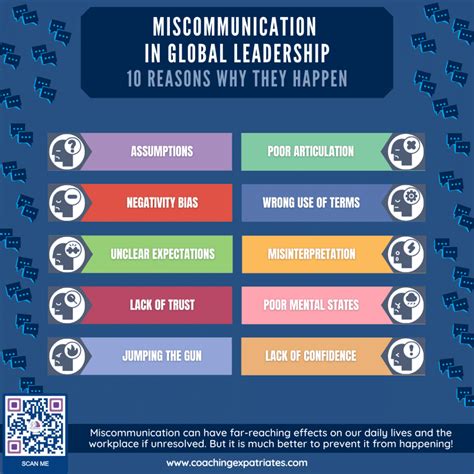 The Impact of Miscommunication