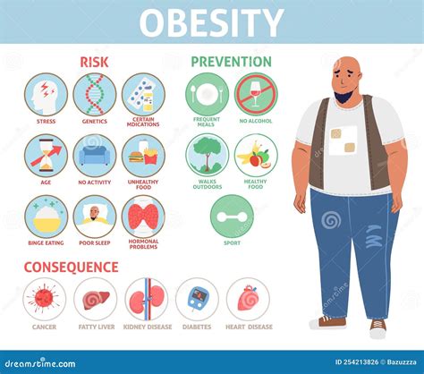 The Impact of Obesity