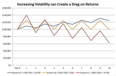 The Impact of Volatility Drag