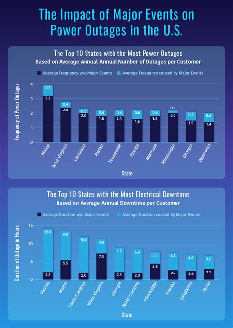 The Impact of the Outage