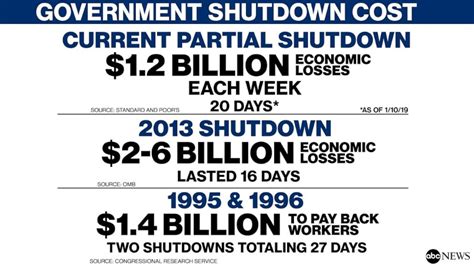 The Impact of the Shutdown