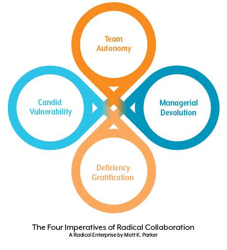 The Imperative of Collaboration