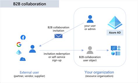 The Imperative of KYC in B2B Collaborations